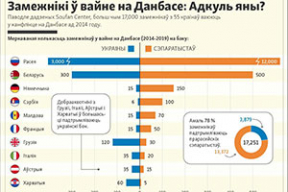В одной картинке. Сравните, сколько белорусов воюет на Донбассе за сепаратистов, а сколько за Украину